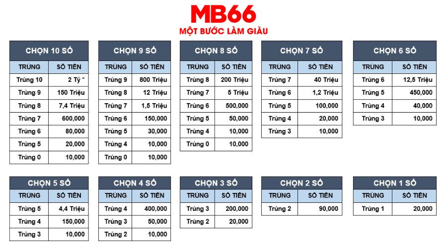 Cơ cấu giải thưởng Vietlott Keno mới nhất 